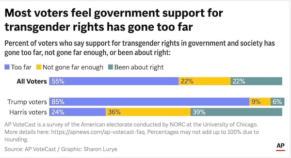 The chart above show the percent of voters who believe transgender rights have gone too far. (AP Digital Embed)