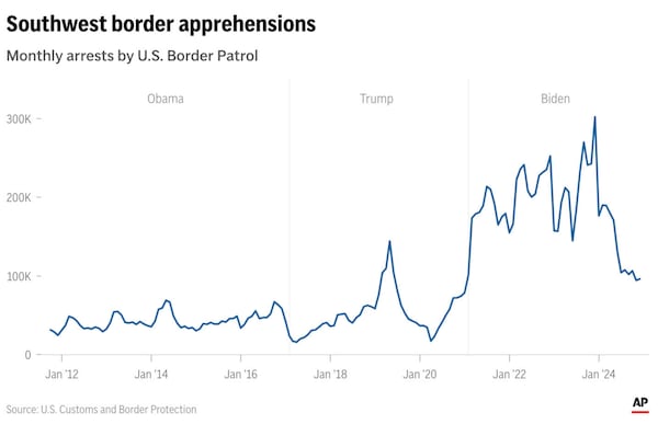 Arrests at the southwestern U.S. border have been declining after a record spike during the Biden administration. (AP Digital Embed)