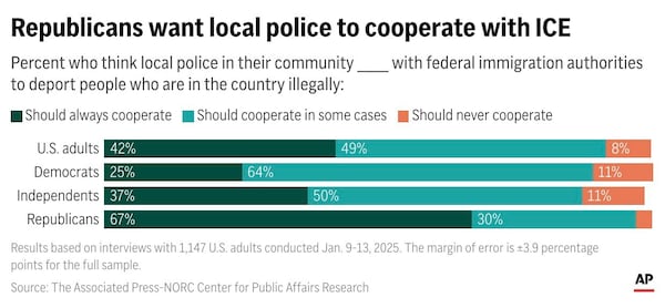 The vast majority of U.S. adults think local police in their community should cooperate with federal immigration authorities to deport people who are in the country illegally in at least some cases, according to a new Associated Press-NORC Center for Public Affairs Research poll. (AP Digital Embed)