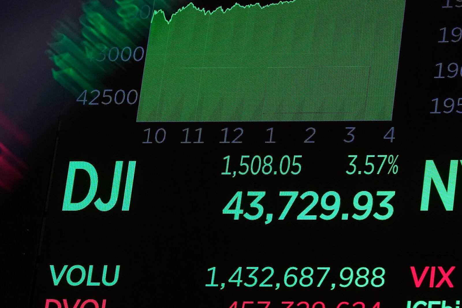 A board above the trading floor of the New York Stock Exchange shows the closing number for the Dow Jones industrial average, Wednesday, Nov. 6, 2024. (AP Photo/Richard Drew)