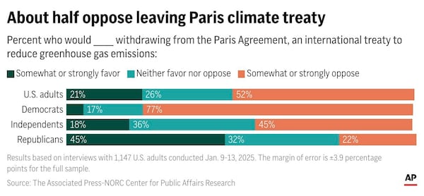 About half of Americans “somewhat” or “strongly” oppose withdrawing from the Paris climate agreement, according to a new Associated Press-NORC Center for Public Affairs Research poll. Only about 2 in 10 US adults “somewhat” or “strongly” in favor of withdrawing from the Paris agreement, while about one-quarter are neutral. (AP Digital Embed)